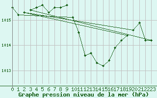 Courbe de la pression atmosphrique pour Schleiz