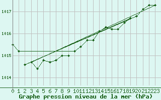 Courbe de la pression atmosphrique pour Leuchars