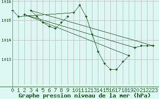 Courbe de la pression atmosphrique pour Pertuis - Grand Cros (84)