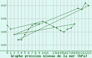 Courbe de la pression atmosphrique pour Lisbonne (Po)