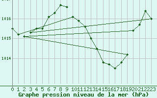 Courbe de la pression atmosphrique pour Aadorf / Tnikon