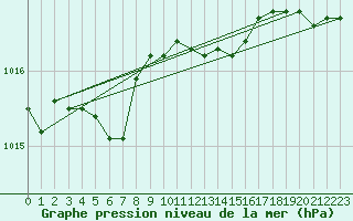 Courbe de la pression atmosphrique pour Spa - La Sauvenire (Be)