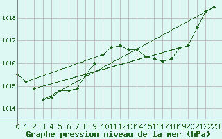 Courbe de la pression atmosphrique pour Trappes (78)