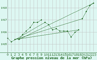 Courbe de la pression atmosphrique pour Pully-Lausanne (Sw)