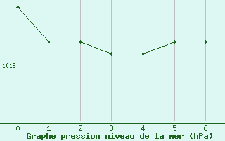 Courbe de la pression atmosphrique pour Beograd