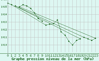 Courbe de la pression atmosphrique pour Weiden