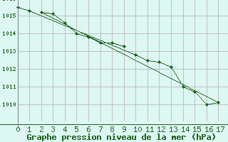 Courbe de la pression atmosphrique pour Dieppe (76)