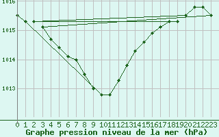 Courbe de la pression atmosphrique pour Valentia Observatory