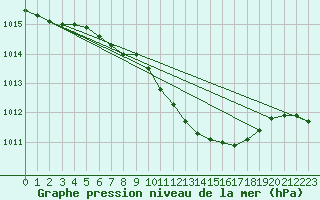Courbe de la pression atmosphrique pour Goerlitz