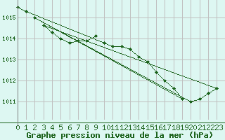 Courbe de la pression atmosphrique pour Le Talut - Belle-Ile (56)
