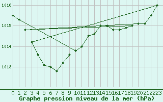 Courbe de la pression atmosphrique pour Ploumanac
