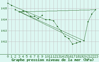 Courbe de la pression atmosphrique pour Fribourg (All)