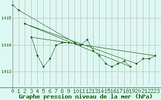 Courbe de la pression atmosphrique pour Les Pennes-Mirabeau (13)