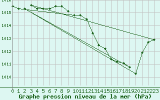 Courbe de la pression atmosphrique pour Ambrieu (01)