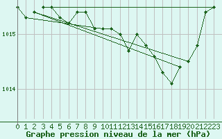 Courbe de la pression atmosphrique pour Grimentz (Sw)