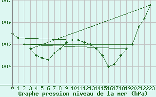 Courbe de la pression atmosphrique pour Ste (34)