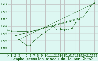 Courbe de la pression atmosphrique pour Als (30)