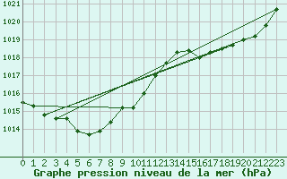 Courbe de la pression atmosphrique pour Pointe de Chassiron (17)