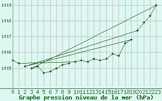 Courbe de la pression atmosphrique pour Sisteron (04)