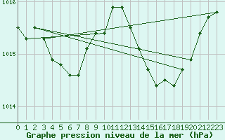 Courbe de la pression atmosphrique pour Istres (13)