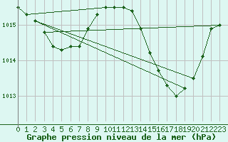 Courbe de la pression atmosphrique pour Crest (26)