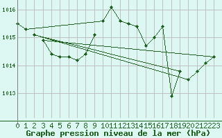 Courbe de la pression atmosphrique pour Saint-Jean-de-Liversay (17)