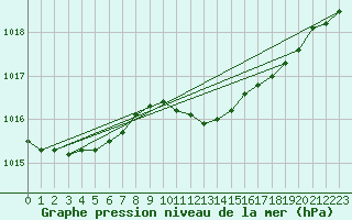 Courbe de la pression atmosphrique pour Greifswalder Oie