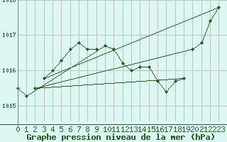 Courbe de la pression atmosphrique pour Weihenstephan