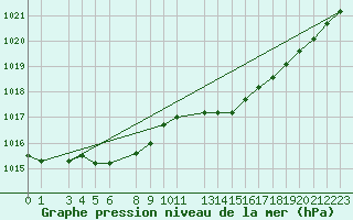 Courbe de la pression atmosphrique pour Koksijde (Be)