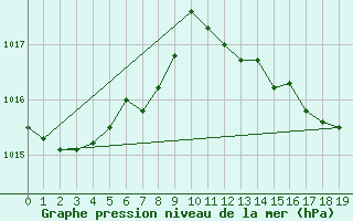 Courbe de la pression atmosphrique pour la bouée 62116