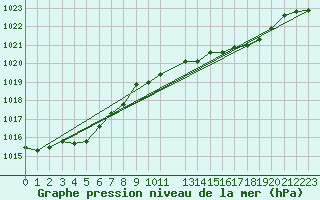 Courbe de la pression atmosphrique pour Punta Galea