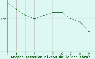 Courbe de la pression atmosphrique pour Ustka