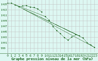 Courbe de la pression atmosphrique pour Cevio (Sw)