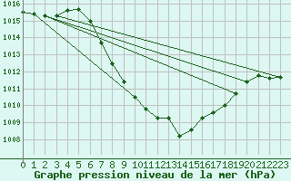 Courbe de la pression atmosphrique pour Sarajevo-Bejelave