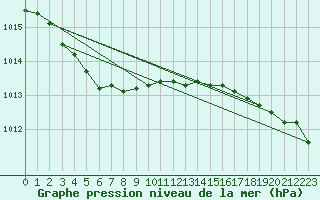 Courbe de la pression atmosphrique pour La Rochelle - Aerodrome (17)
