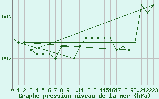 Courbe de la pression atmosphrique pour Jokkmokk FPL