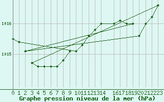 Courbe de la pression atmosphrique pour Ploeren (56)