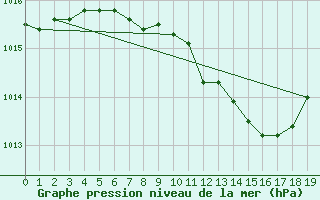 Courbe de la pression atmosphrique pour Gumpoldskirchen