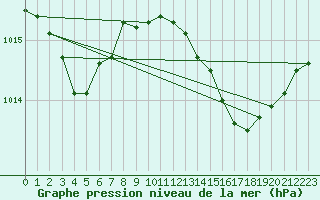 Courbe de la pression atmosphrique pour Cap Pertusato (2A)