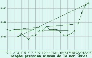 Courbe de la pression atmosphrique pour Trappes (78)