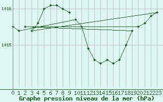 Courbe de la pression atmosphrique pour Terespol