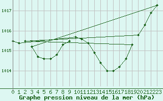 Courbe de la pression atmosphrique pour Auch (32)