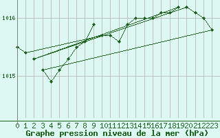 Courbe de la pression atmosphrique pour Lerwick
