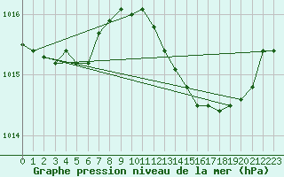 Courbe de la pression atmosphrique pour Cap Pertusato (2A)