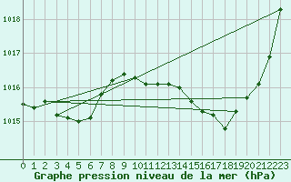 Courbe de la pression atmosphrique pour Angoulme - Brie Champniers (16)