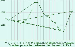 Courbe de la pression atmosphrique pour Ernage (Be)