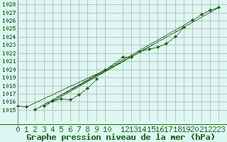 Courbe de la pression atmosphrique pour Kvarn