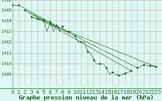 Courbe de la pression atmosphrique pour Baden Wurttemberg, Neuostheim