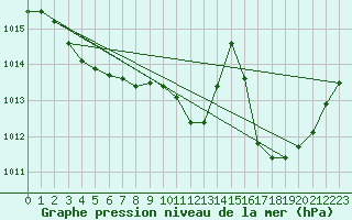 Courbe de la pression atmosphrique pour Aubenas - Lanas (07)