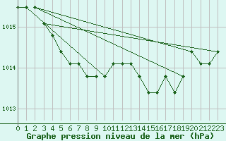 Courbe de la pression atmosphrique pour Christnach (Lu)